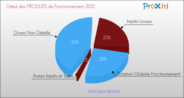 Décomposition du Budget de Fonctionnement 2012 de la commune de ANDOUILLé-NEUVILLE Budget de Fonctionnement 2012 pour la commune de ANDOUILLé-NEUVILLE
