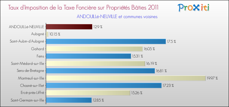 Taux d'imposition de la taxe foncière sur le bati 2011 pour ANDOUILLé-NEUVILLE et les communes proches Comparaison des taux d'imposition de la taxe foncière sur le bati 2011 pour ANDOUILLé-NEUVILLE et les communes voisines