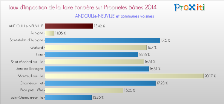 Taux d'imposition de la taxe foncière sur le bati 2014 pour ANDOUILLé-NEUVILLE et les communes proches Comparaison des taux d'imposition de la taxe foncière sur le bati 2014 pour ANDOUILLé-NEUVILLE et les communes voisines