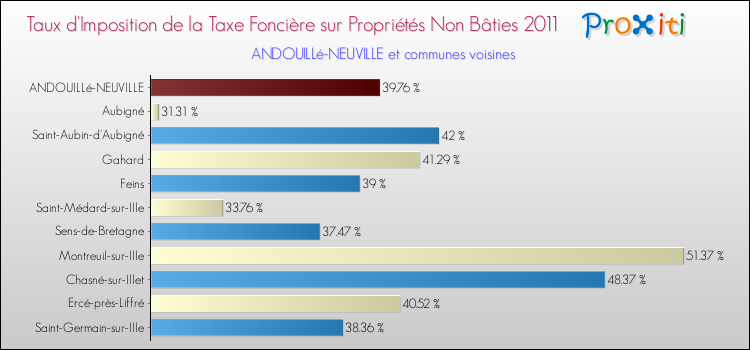 Taux d'imposition de la taxe foncière sur les immeubles et terrains non batis 2011 pour ANDOUILLé-NEUVILLE et les communes proches Comparaison des taux d'imposition de la taxe foncière sur les immeubles et terrains non batis 2011 pour ANDOUILLé-NEUVILLE et les communes voisines