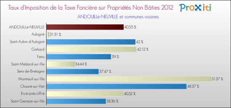 Taux d'imposition de la taxe foncière sur les immeubles et terrains non batis 2012 pour ANDOUILLé-NEUVILLE et les communes proches Comparaison des taux d'imposition de la taxe foncière sur les immeubles et terrains non batis 2012 pour ANDOUILLé-NEUVILLE et les communes voisines
