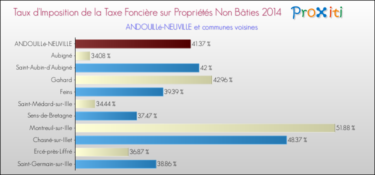 Taux d'imposition de la taxe foncière sur les immeubles et terrains non batis 2014 pour ANDOUILLé-NEUVILLE et les communes proches Comparaison des taux d'imposition de la taxe foncière sur les immeubles et terrains non batis 2014 pour ANDOUILLé-NEUVILLE et les communes voisines