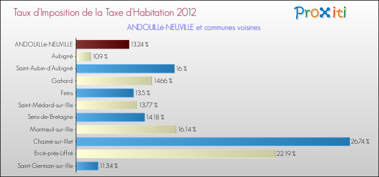 Taux d'imposition de la taxe d'habitation 2012 pour ANDOUILLé-NEUVILLE et les communes proches Comparaison des taux d'imposition de la taxe d'habitation 2012 pour ANDOUILLé-NEUVILLE et les communes voisines