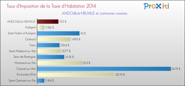 Taux d'imposition de la taxe d'habitation 2014 pour ANDOUILLé-NEUVILLE et les communes proches Comparaison des taux d'imposition de la taxe d'habitation 2014 pour ANDOUILLé-NEUVILLE et les communes voisines