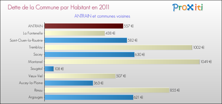 Dette par habitant de la commune en 2011 pour ANTRAIN et les communes proches Comparaison de la dette par habitant de la commune en 2011 pour ANTRAIN et les communes voisines