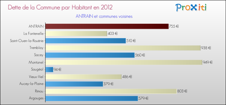 Dette par habitant de la commune en 2012 pour ANTRAIN et les communes proches Comparaison de la dette par habitant de la commune en 2012 pour ANTRAIN et les communes voisines