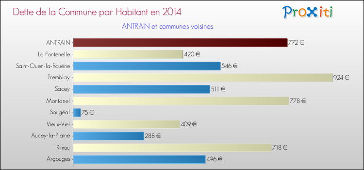 Dette par habitant de la commune en 2014 pour ANTRAIN et les communes proches Comparaison de la dette par habitant de la commune en 2014 pour ANTRAIN et les communes voisines