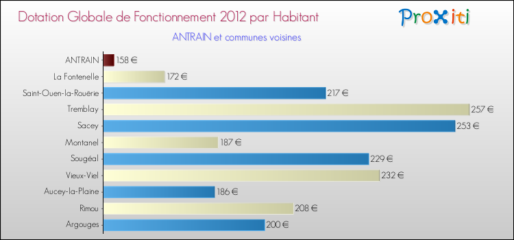 Montant des dotations globales de fonctionnement DGF par Habitant pour ANTRAIN et les communes proches Comparaison des des dotations globales de fonctionnement DGF par habitant pour ANTRAIN et les communes voisines