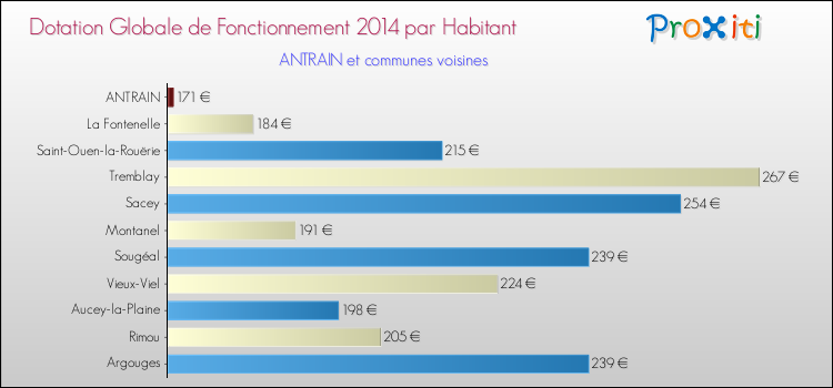 Montant des dotations globales de fonctionnement DGF par Habitant pour ANTRAIN et les communes proches en 2014. Comparaison des des dotations globales de fonctionnement DGF par habitant pour ANTRAIN et les communes voisines en 2014.