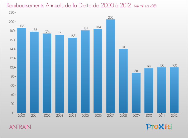 Evolution de l'annuité de la dette pour la commune de ANTRAIN de 2000 à 2012 Annuités de la dette pour ANTRAIN de 2000 à 2012