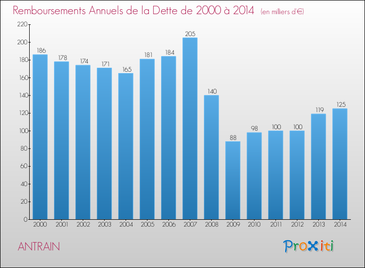 Evolution de l'annuité de la dette pour la commune de ANTRAIN de 2000 à 2014 Annuités de la dette pour ANTRAIN de 2000 à 2014