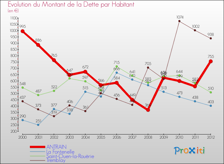 Evolution de la dette par habitant pour la commune de ANTRAIN et les communes proches de 2000 à 2012 Comparaison de la dette par habitant pour ANTRAIN et les communes voisines de 2000 à 2012