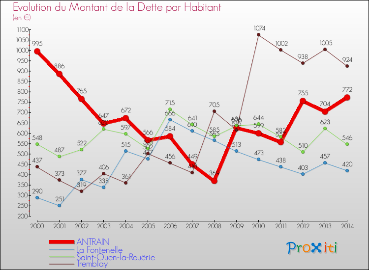 Evolution de la dette par habitant pour la commune de ANTRAIN et les communes proches de 2000 à 2014 Comparaison de la dette par habitant pour ANTRAIN et les communes voisines de 2000 à 2014