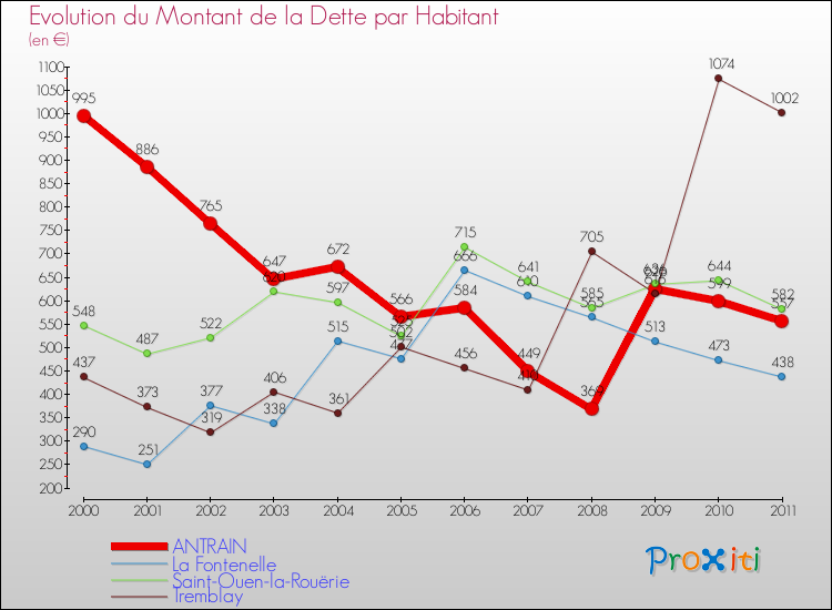 Evolution de la dette par habitant pour la commune de ANTRAIN et les communes proches Comparaison de la dette par habitant pour ANTRAIN et les communes voisines