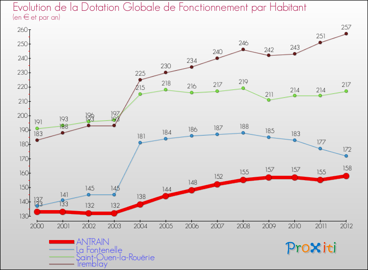 Evolution et montant de la dotation globale de fonctionnement par Habitant pour ANTRAIN et les communes proches Comparaison des dotations globales de fonctionnement par habitant pour ANTRAIN et les communes voisines