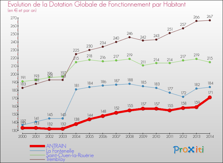 Evolution et montant de la dotation globale de fonctionnement par Habitant pour ANTRAIN et les communes proches de 2000 à 2014. Comparaison des dotations globales de fonctionnement par habitant pour ANTRAIN et les communes voisines de 2000 à 2014.