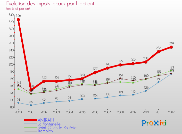 Evolution et montant des impôts locaux par Habitant pour ANTRAIN et les communes proches Comparaison des impôts locaux par habitant pour ANTRAIN et les communes voisines