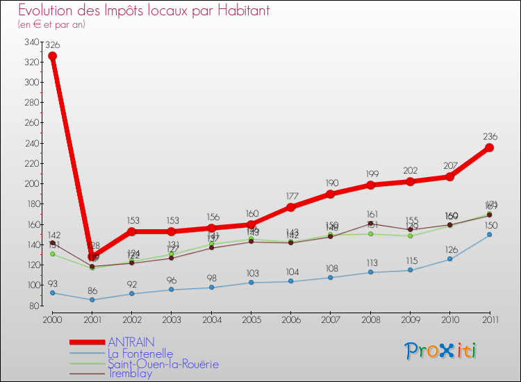 Evolution et montant des impôts locaux par Habitant pour ANTRAIN et les communes proches Comparaison des impôts locaux par habitant pour ANTRAIN et les communes voisines