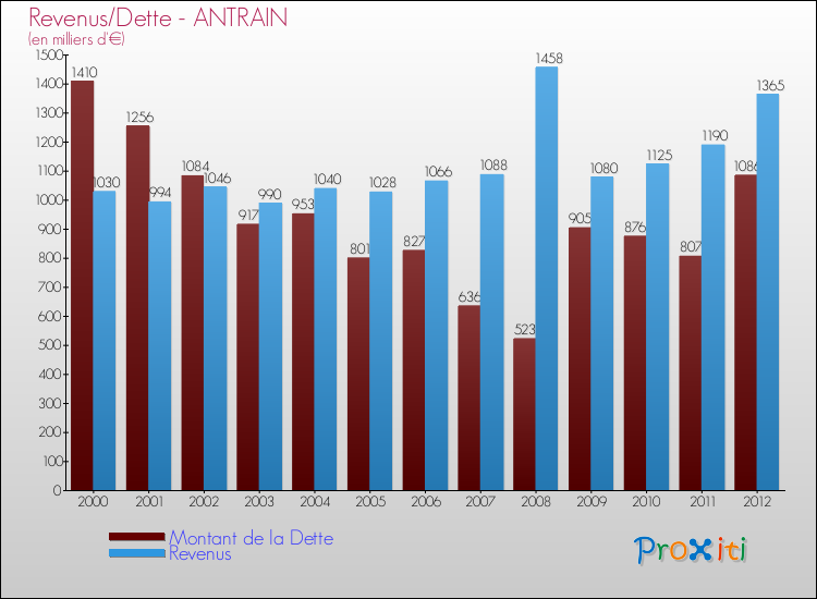 Evolution comparée de la dette et des revenus pour la commune de ANTRAIN de 2000 à 2012 Comparaison de la dette et des revenus pour ANTRAIN de 2000 à 2012