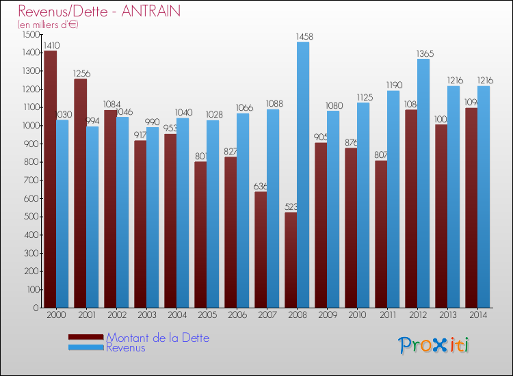 Evolution comparée de la dette et des revenus pour la commune de ANTRAIN de 2000 à 2014 Comparaison de la dette et des revenus pour ANTRAIN de 2000 à 2014