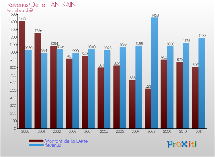 Evolution comparée de la dette et des revenus pour la commune de ANTRAIN de 2000 à 2011 Comparaison de la dette et des revenus pour ANTRAIN de 2000 à 2011