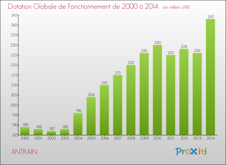 Evolution du montant de la Dotation Globale de Fonctionnement pour la commune de ANTRAIN de 2000 à 2014 Evolution du montant de la Dotation Globale de Fonctionnement pour ANTRAIN de 2000 à 2014
