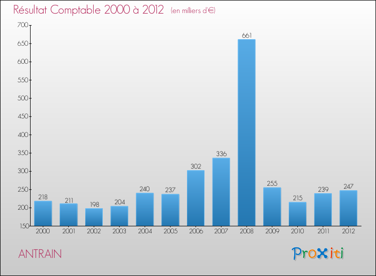 Evolution du résultat comptable pour la commune de ANTRAIN de 2000 à 2012 Evolution du résultat comptable pour ANTRAIN de 2000 à 2012