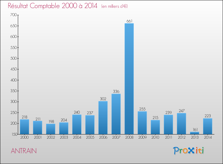 Evolution du résultat comptable pour la commune de ANTRAIN de 2000 à 2014 Evolution du résultat comptable pour ANTRAIN de 2000 à 2014
