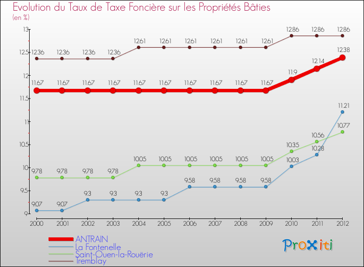 Evolution du taux de la taxe foncière sur le bati pour ANTRAIN et les communes proches de 2000 à 2012 Comparaison des taux de taxe foncière sur le bati pour ANTRAIN et les communes voisines de 2000 à 2012