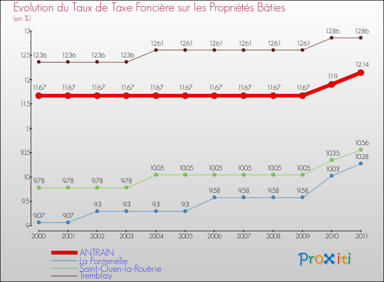 Evolution du taux de la taxe foncière sur le bati pour ANTRAIN et les communes proches Comparaison des taux de taxe foncière sur le bati pour ANTRAIN et les communes voisines