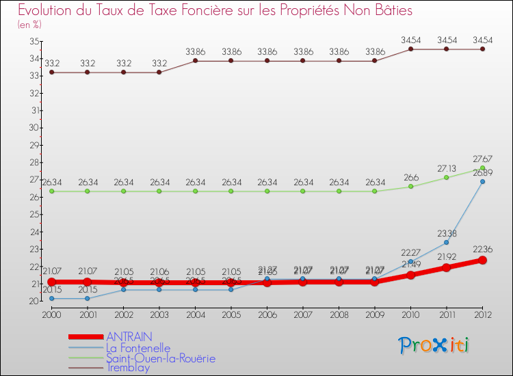 Evolution du taux de la taxe foncière sur les immeubles et terrains non batis pour ANTRAIN et les communes proches de 2000 à 2012 Comparaison des taux de la taxe foncière sur les immeubles et terrains non batis pour ANTRAIN et les communes voisines de 2000 à 2012