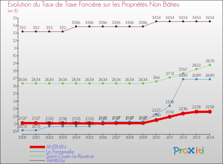 Evolution du taux de la taxe foncière sur les immeubles et terrains non batis pour ANTRAIN et les communes proches de 2000 à 2014 Comparaison des taux de la taxe foncière sur les immeubles et terrains non batis pour ANTRAIN et les communes voisines de 2000 à 2014