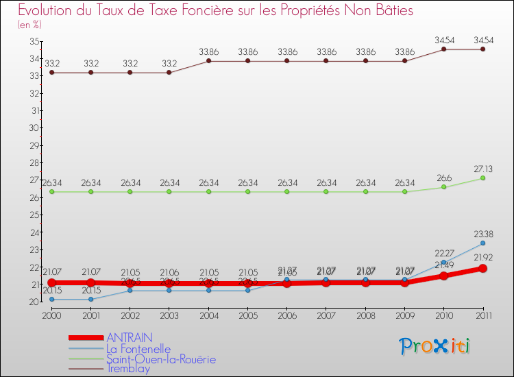 Evolution du taux de la taxe foncière sur les immeubles et terrains non batis pour ANTRAIN et les communes proches Comparaison des taux de la taxe foncière sur les immeubles et terrains non batis pour ANTRAIN et les communes voisines