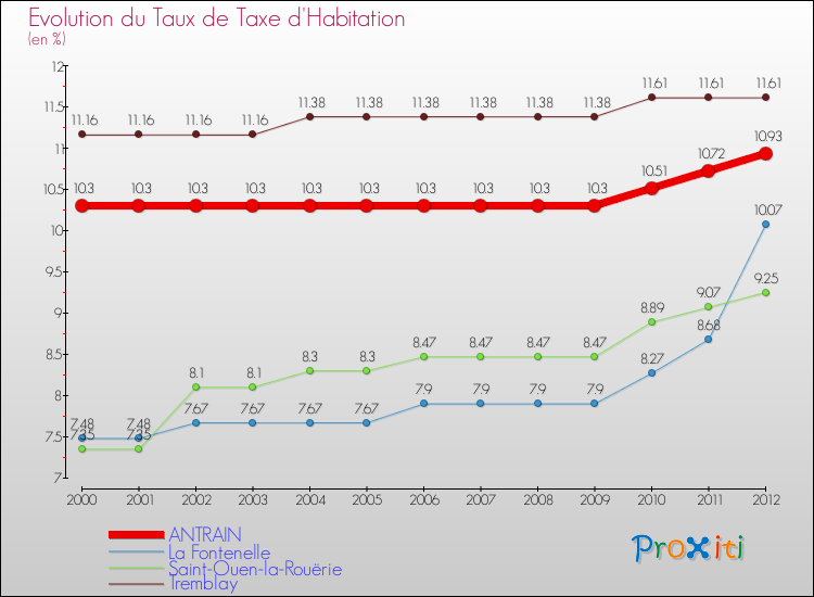Evolution du taux de la taxe d'habitation pour ANTRAIN et les communes proches Comparaison des taux de la taxe d'habitation pour ANTRAIN et les communes voisines