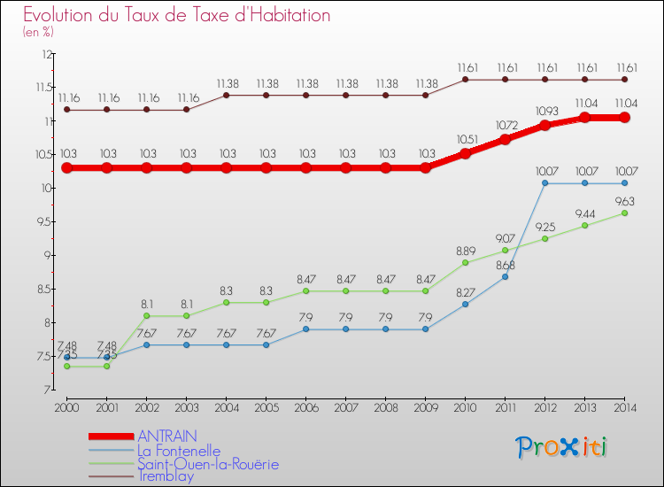 Evolution du taux de la taxe d'habitation pour ANTRAIN et les communes proches de 2000 à 2014 Comparaison des taux de la taxe d'habitation pour ANTRAIN et les communes voisines de 2000 à 2014