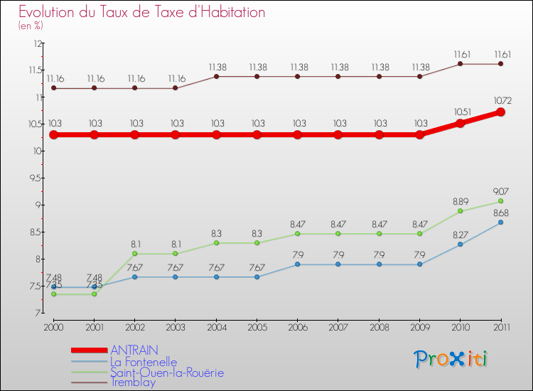 Evolution du taux de la taxe d'habitation pour ANTRAIN et les communes proches Comparaison des taux de la taxe d'habitation pour ANTRAIN et les communes voisines