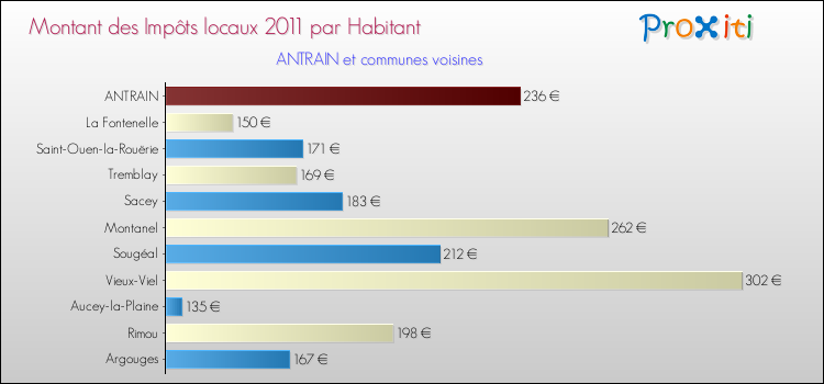 Montant des impôts locaux par Habitant pour ANTRAIN et les communes proches Comparaison des impôts locaux par habitant pour ANTRAIN et les communes voisines