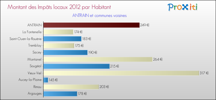Montant des impôts locaux par Habitant pour ANTRAIN et les communes proches Comparaison des impôts locaux par habitant pour ANTRAIN et les communes voisines