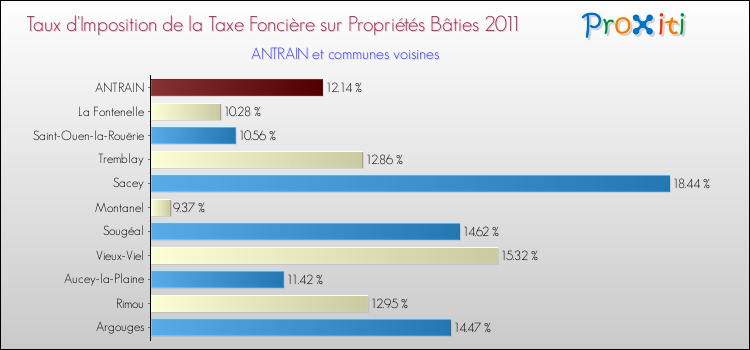 Taux d'imposition de la taxe foncière sur le bati 2011 pour ANTRAIN et les communes proches Comparaison des taux d'imposition de la taxe foncière sur le bati 2011 pour ANTRAIN et les communes voisines