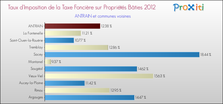 Taux d'imposition de la taxe foncière sur le bati 2012 pour ANTRAIN et les communes proches Comparaison des taux d'imposition de la taxe foncière sur le bati 2012 pour ANTRAIN et les communes voisines