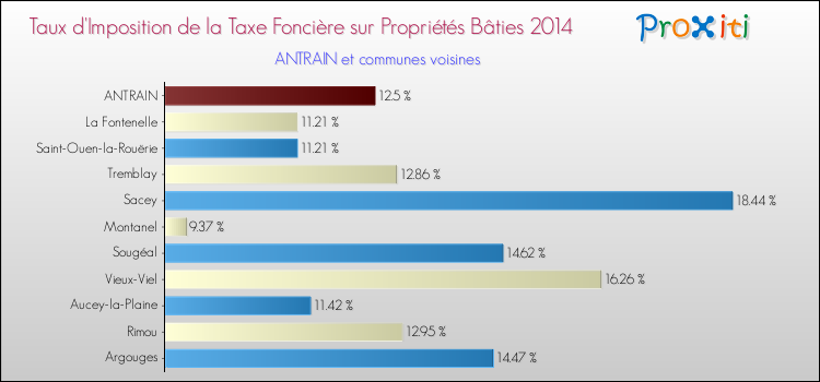 Taux d'imposition de la taxe foncière sur le bati 2014 pour ANTRAIN et les communes proches Comparaison des taux d'imposition de la taxe foncière sur le bati 2014 pour ANTRAIN et les communes voisines