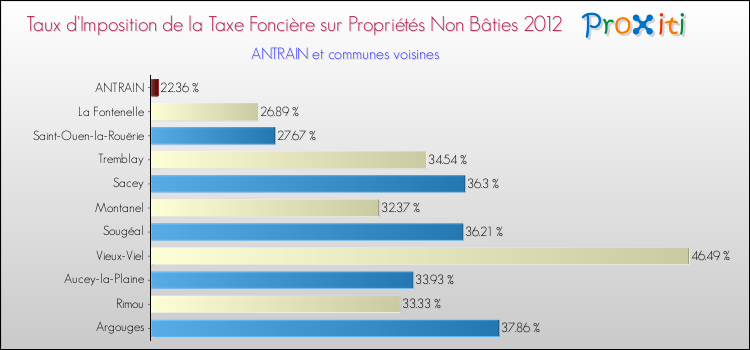 Taux d'imposition de la taxe foncière sur les immeubles et terrains non batis 2012 pour ANTRAIN et les communes proches Comparaison des taux d'imposition de la taxe foncière sur les immeubles et terrains non batis 2012 pour ANTRAIN et les communes voisines