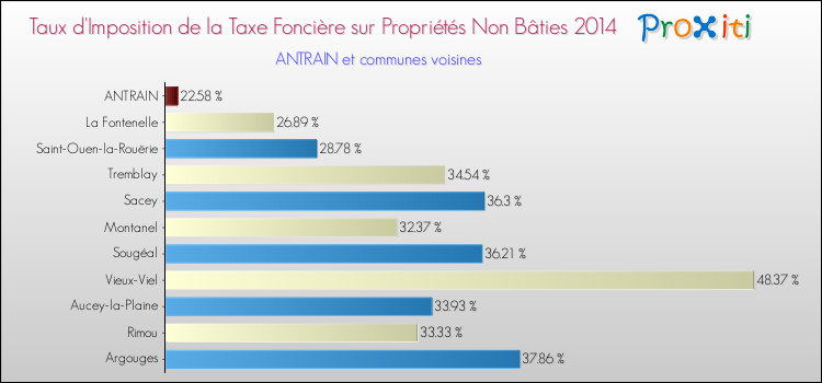 Taux d'imposition de la taxe foncière sur les immeubles et terrains non batis 2014 pour ANTRAIN et les communes proches Comparaison des taux d'imposition de la taxe foncière sur les immeubles et terrains non batis 2014 pour ANTRAIN et les communes voisines