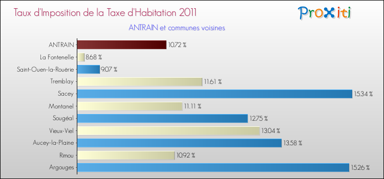 Taux d'imposition de la taxe d'habitation 2011 pour ANTRAIN et les communes proches Comparaison des taux d'imposition de la taxe d'habitation 2011 pour ANTRAIN et les communes voisines
