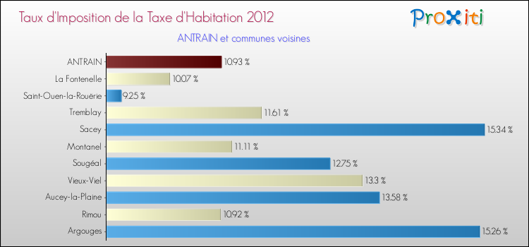 Taux d'imposition de la taxe d'habitation 2012 pour ANTRAIN et les communes proches Comparaison des taux d'imposition de la taxe d'habitation 2012 pour ANTRAIN et les communes voisines