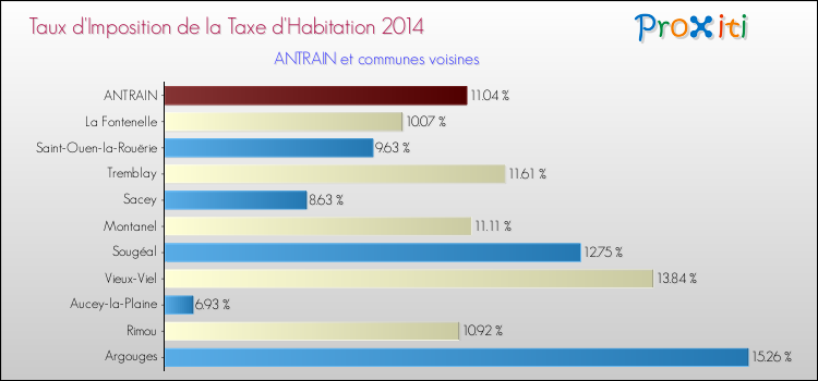 Taux d'imposition de la taxe d'habitation 2014 pour ANTRAIN et les communes proches Comparaison des taux d'imposition de la taxe d'habitation 2014 pour ANTRAIN et les communes voisines