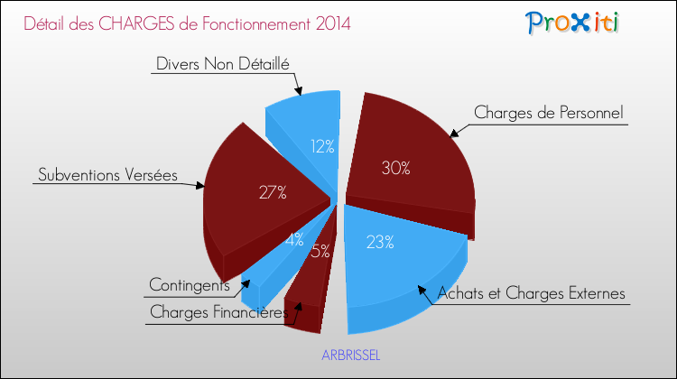 Décomposition des Charges de Fonctionnement 2014 de la commune de ARBRISSEL Charges de Fonctionnement 2014 pour la commune de ARBRISSEL