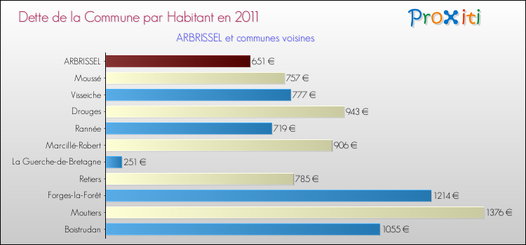 Dette par habitant de la commune en 2011 pour ARBRISSEL et les communes proches Comparaison de la dette par habitant de la commune en 2011 pour ARBRISSEL et les communes voisines