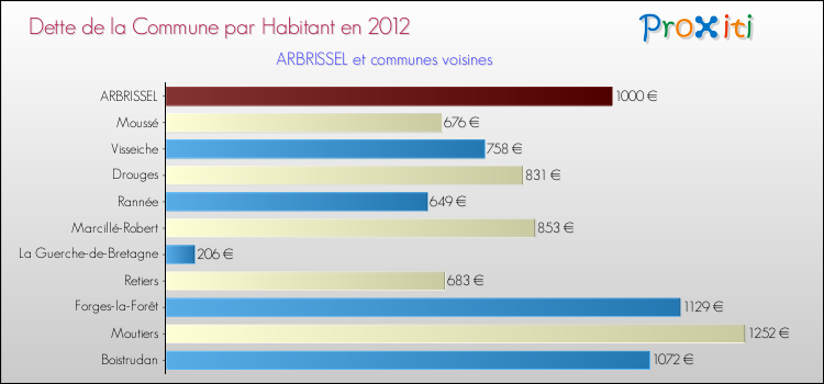 Dette par habitant de la commune en 2012 pour ARBRISSEL et les communes proches Comparaison de la dette par habitant de la commune en 2012 pour ARBRISSEL et les communes voisines