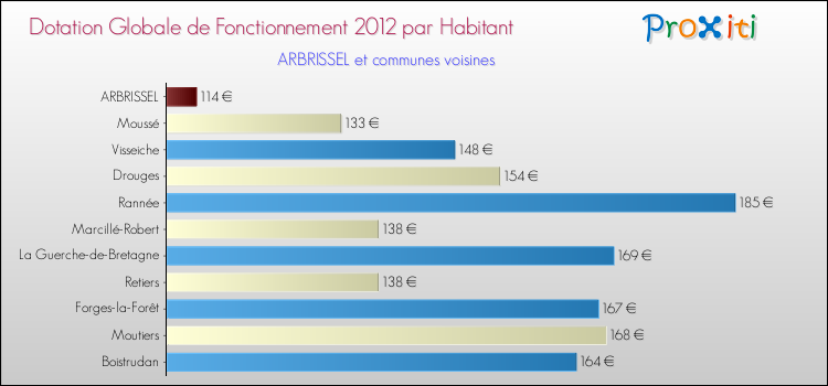Montant des dotations globales de fonctionnement DGF par Habitant pour ARBRISSEL et les communes proches Comparaison des des dotations globales de fonctionnement DGF par habitant pour ARBRISSEL et les communes voisines